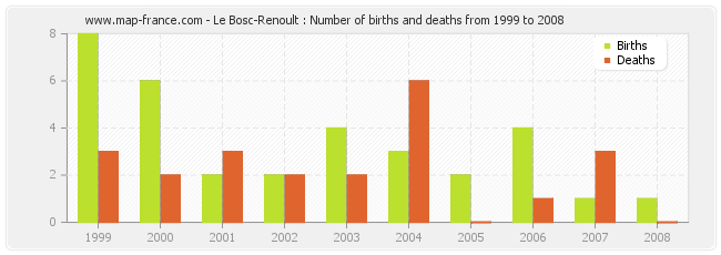 Le Bosc-Renoult : Number of births and deaths from 1999 to 2008